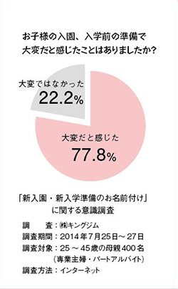 お名前つけのアンケート